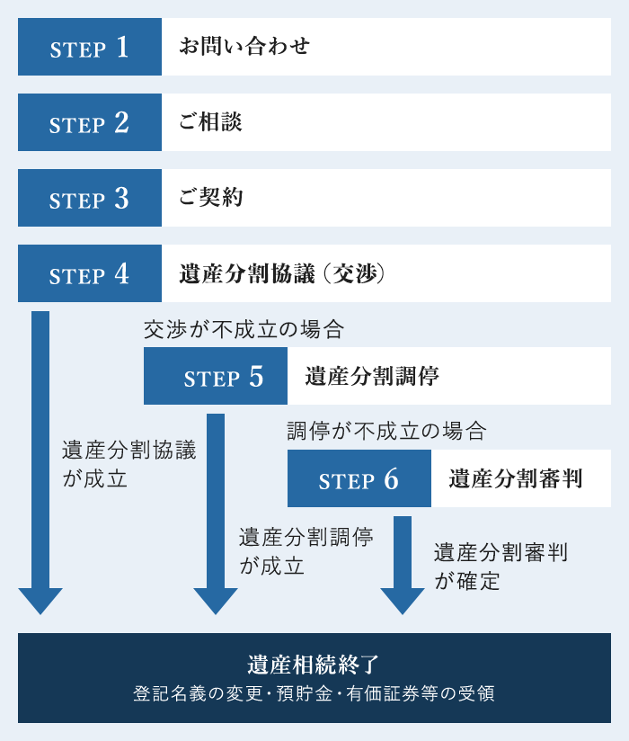 ご相談・ご契約の流れ（遺産分割協議の場合の一例）